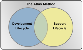 The Atlas Method - Atlas Support Method